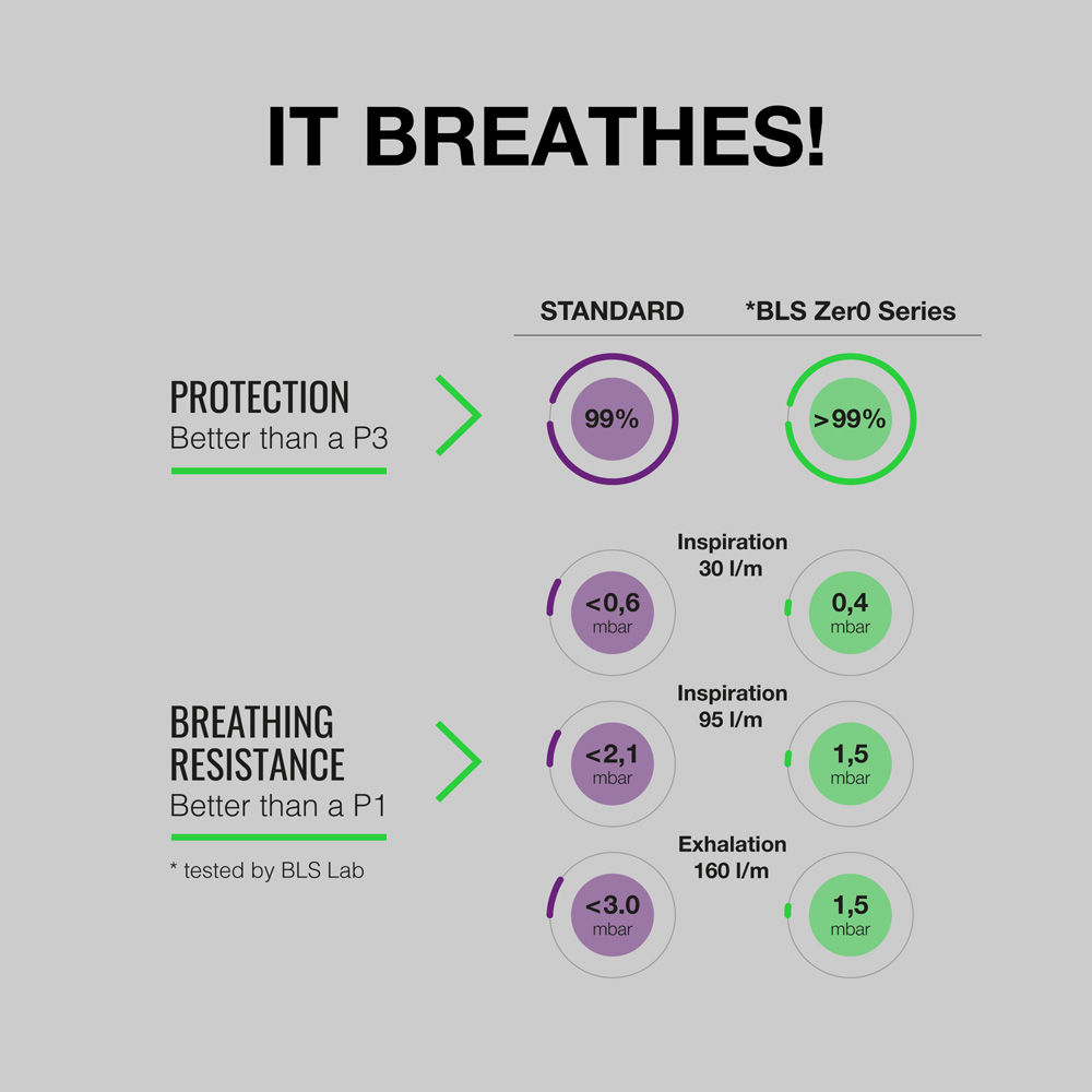 High breathability